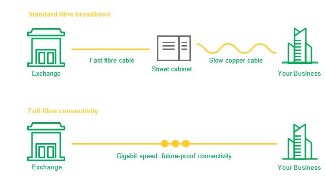 Standard Fibre vs Full Fibre